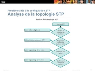 Presentation_ID 45
© 2008 Cisco Systems, Inc. All rights reserved. Cisco Confidential
Problèmes liés à la configuration STP
Analyse de la topologie STP
 
