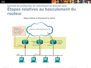 Presentation_ID 53
© 2008 Cisco Systems, Inc. All rights reserved. Cisco Confidential
Concept de protocoles de redondance au premier saut
Étapes relatives au basculement du
routeur
 