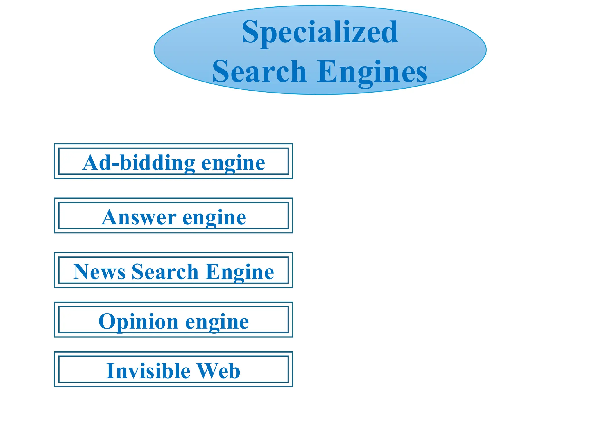 Ad-bidding engine
Specialized
Search Engines
Answer engine
News Search Engine
Opinion engine
Invisible Web
 