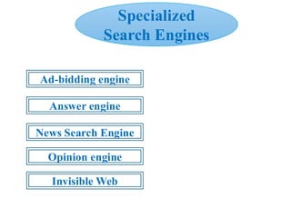 Ad-bidding engine
Specialized
Search Engines
Answer engine
News Search Engine
Opinion engine
Invisible Web
 