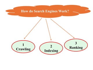 How do Search Engines Work?
1
Crawling
2
Indexing
3
Ranking
 