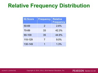 Section 2.2-‹#›
Copyright © 2014, 2012, 2010 Pearson Education, Inc.
Relative Frequency Distribution
IQ Score Frequency Relative
Frequency
50-69 2 2.6%
70-89 33 42.3%
90-109 35 44.9%
110-129 7 9.0%
130-149 1 1.3%
 