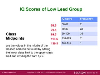 Section 2.2-‹#›
Copyright © 2014, 2012, 2010 Pearson Education, Inc.
IQ Score Frequency
50-69 2
70-89 33
90-109 35
110-129 7
130-149 1
IQ Scores of Low Lead Group
Class
Midpoints
are the values in the middle of the
classes and can be found by adding
the lower class limit to the upper class
limit and dividing the sum by 2.
59.5
79.5
99.5
119.5
139.5
 