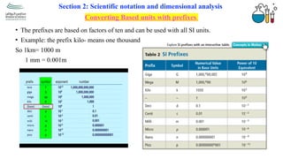 Comprehensive Guide to Scientific Notation and Dimensional Analysis for ...