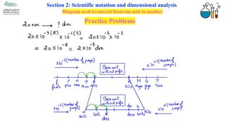 Comprehensive Guide to Scientific Notation and Dimensional Analysis for ...