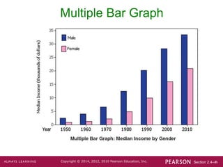 Section 2.4-‹#›
Copyright © 2014, 2012, 2010 Pearson Education, Inc.
Multiple Bar Graph
 