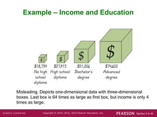 Section 2.4-‹#›
Copyright © 2014, 2012, 2010 Pearson Education, Inc.
Example – Income and Education
Misleading. Depicts one-dimensional data with three-dimensional
boxes. Last box is 64 times as large as first box, but income is only 4
times as large.
 