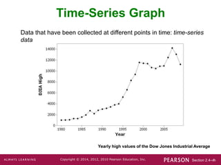 Section 2.4-‹#›
Copyright © 2014, 2012, 2010 Pearson Education, Inc.
Time-Series Graph
Data that have been collected at different points in time: time-series
data
Yearly high values of the Dow Jones Industrial Average
 