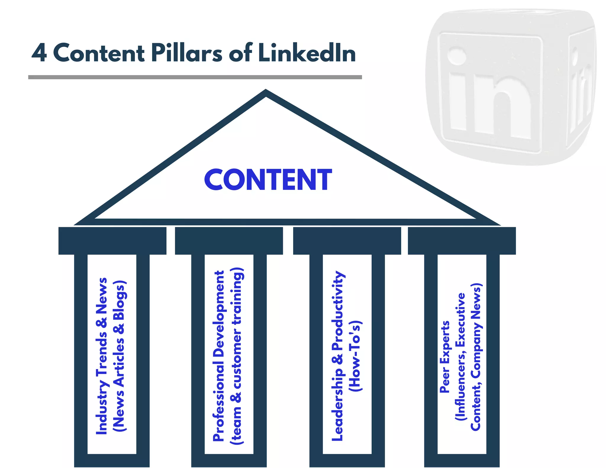 4 Content Pillars of LinkedIn
CONTENT
IndustryTrends&News
(NewsArticles&Blogs)
ProfessionalDevelopment
(team&customertraining)
Leadership&Productivity
(How-To's)
PeerExperts
(Influencers,Executive
Content,CompanyNews)
 