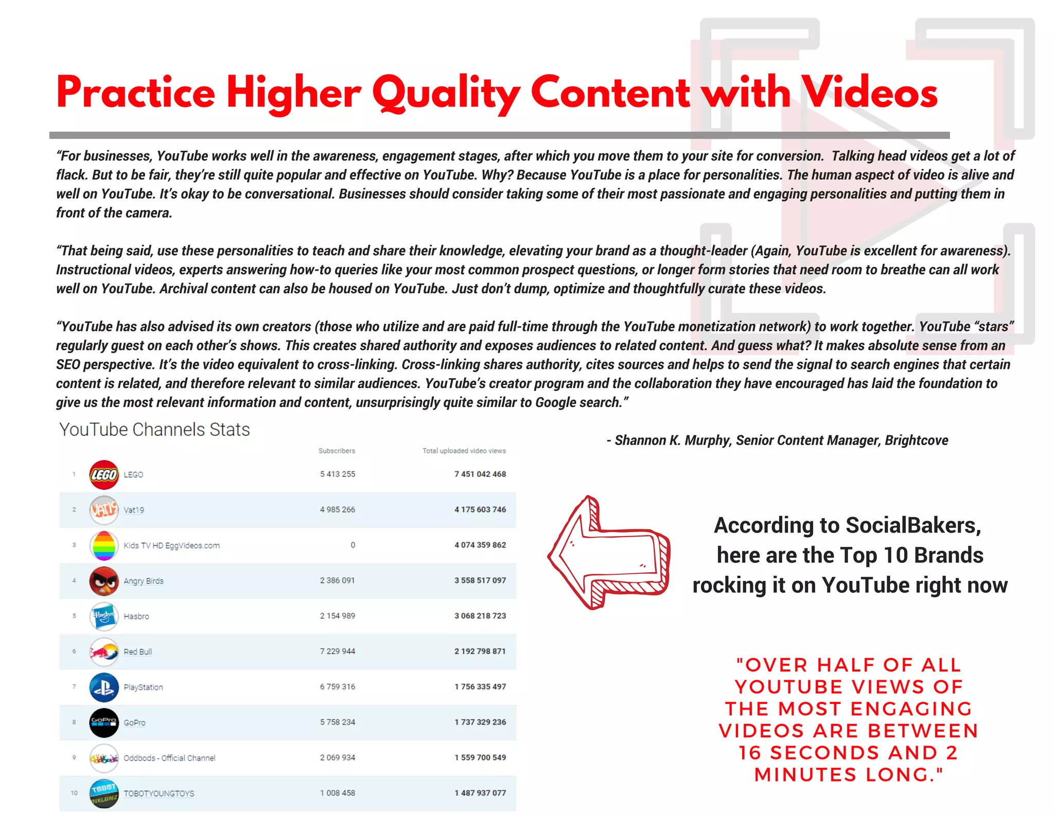 Practice Higher Quality Content with Videos
“For businesses, YouTube works well in the awareness, engagement stages, after which you move them to your site for conversion.  Talking head videos get a lot of
flack. But to be fair, they’re still quite popular and effective on YouTube. Why? Because YouTube is a place for personalities. The human aspect of video is alive and
well on YouTube. It’s okay to be conversational. Businesses should consider taking some of their most passionate and engaging personalities and putting them in
front of the camera.
“That being said, use these personalities to teach and share their knowledge, elevating your brand as a thought-leader (Again, YouTube is excellent for awareness).
Instructional videos, experts answering how-to queries like your most common prospect questions, or longer form stories that need room to breathe can all work
well on YouTube. Archival content can also be housed on YouTube. Just don’t dump, optimize and thoughtfully curate these videos.
“YouTube has also advised its own creators (those who utilize and are paid full-time through the YouTube monetization network) to work together. YouTube “stars”
regularly guest on each other’s shows. This creates shared authority and exposes audiences to related content. And guess what? It makes absolute sense from an
SEO perspective. It’s the video equivalent to cross-linking. Cross-linking shares authority, cites sources and helps to send the signal to search engines that certain
content is related, and therefore relevant to similar audiences. YouTube’s creator program and the collaboration they have encouraged has laid the foundation to
give us the most relevant information and content, unsurprisingly quite similar to Google search.”  
                                                                                                                                                                        - Shannon K. Murphy, Senior Content Manager, Brightcove
"OVER HALF OF ALL
YOUTUBE VIEWS OF
THE MOST ENGAGING
VIDEOS ARE BETWEEN
16 SECONDS AND 2
MINUTES LONG."
According to SocialBakers,
here are the Top 10 Brands
rocking it on YouTube right now
 