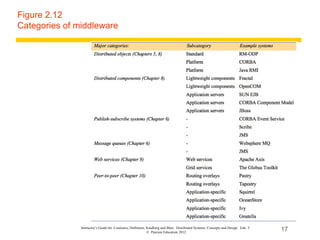 Figure 2.12
Categories of middleware




               Instructor’s Guide for Coulouris, Dollimore, Kindberg and Blair, Distributed Systems: Concepts and Design Edn. 5
                                                            © Pearson Education 2012
                                                                                                                                  17
 