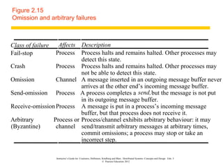 Figure 2.15
Omission and arbitrary failures



Class of failure  Affects Description
Fail-stop        Process Process halts and remains halted. Other processes may
                           detect this state.
Crash            Process Process halts and remains halted. Other processes may
                           not be able to detect this state.
Omission         Channel A message inserted in an outgoing message buffer never
                           arrives at the other end’s incoming message buffer.
Send-omission Process A process completes a send, but the message is not put
                           in its outgoing message buffer.
Receive-omission Process A message is put in a process’s incoming message
                           buffer, but that process does not receive it.
Arbitrary       Process or Process/channel exhibits arbitrary behaviour: it may
(Byzantine)      channel send/transmit arbitrary messages at arbitrary times,
                           commit omissions; a process may stop or take an
                           incorrect step.

                   Instructor’s Guide for Coulouris, Dollimore, Kindberg and Blair, Distributed Systems: Concepts and Design Edn. 5
                                                                © Pearson Education 2012
 