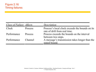 Figure 2.16
Timing failures




Class of Failure Affects                                    Description
Clock            Process                                    Process’s local clock exceeds the bounds on its
                                                            rate of drift from real time.
Performance        Process                                  Process exceeds the bounds on the interval
                                                            between two steps.
Performance        Channel                                  A message’s transmission takes longer than the
                                                            stated bound.




                  Instructor’s Guide for Coulouris, Dollimore, Kindberg and Blair, Distributed Systems: Concepts and Design Edn. 5
                                                               © Pearson Education 2012
 