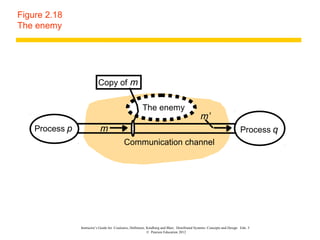 Figure 2.18
The enemy




                           Copy of m

                                                        The enemy
                                                                                               m’
    Process p               m                                                                                            Process q
                                            Communication channel




                Instructor’s Guide for Coulouris, Dollimore, Kindberg and Blair, Distributed Systems: Concepts and Design Edn. 5
                                                             © Pearson Education 2012
 