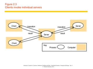 Figure 2.3
Clients invoke individual servers




     Client             invocation                                                           invocation                            Server


                          result                                                                    result
                                                              Server



      Client
                                                             Key:
                                                                           Process:                                 Computer:




                Instructor’s Guide for Coulouris, Dollimore, Kindberg and Blair, Distributed Systems: Concepts and Design Edn. 5
                                                             © Pearson Education 2012
 