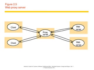 Figure 2.5
Web proxy server




    Client                                                                                                                       Web
                                                                                                                                 server
                                                         Proxy
                                                         server


    Client                                                                                                                       Web
                                                                                                                                 server




              Instructor’s Guide for Coulouris, Dollimore, Kindberg and Blair, Distributed Systems: Concepts and Design Edn. 5
                                                           © Pearson Education 2012
 
