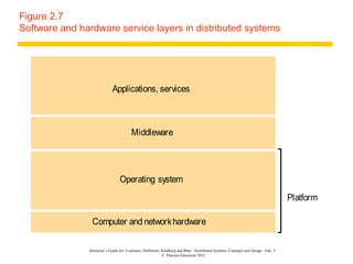 Figure 2.7
Software and hardware service layers in distributed systems




                            Applications, services



                                        Middleware




                                 Operating system
                                                                                                                                  Platform

                Computer and network hardware

               Instructor’s Guide for Coulouris, Dollimore, Kindberg and Blair, Distributed Systems: Concepts and Design Edn. 5
                                                            © Pearson Education 2012
 
