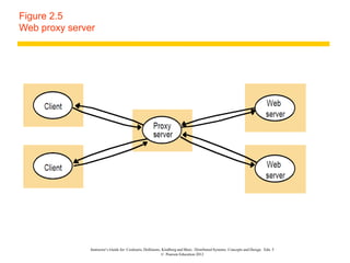 Architectual Models Distributed System Presentation | PPT