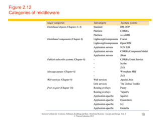 18
Instructor’s Guide for Coulouris, Dollimore, Kindberg and Blair, Distributed Systems: Concepts and Design Edn. 5
© Pearson Education 2012
Figure 2.12
Categories of middleware
 