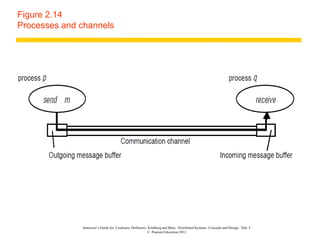 Instructor’s Guide for Coulouris, Dollimore, Kindberg and Blair, Distributed Systems: Concepts and Design Edn. 5
© Pearson Education 2012
Figure 2.14
Processes and channels
 