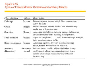 Instructor’s Guide for Coulouris, Dollimore, Kindberg and Blair, Distributed Systems: Concepts and Design Edn. 5
© Pearson Education 2012
Figure 2.15
Types of Failure Models: Omission and arbitrary failures
Class of failure Affects Description
Fail-stop Process Process halts and remains halted. Other processes may
detect this state.
Crash Process Process halts and remains halted. Other processes may
not be able to detect this state.
Omission Channel A message inserted in an outgoing message buffer never
arrives at the other end’s incoming message buffer.
Send-omission Process A process completes a send, but the message is not put
in its outgoing message buffer.
Receive-omission Process A message is put in a process’s incoming message
buffer, but that process does not receive it.
Arbitrary
(Byzantine)
Process or
channel
Process/channel exhibits arbitrary behaviour: it may
send/transmit arbitrary messages at arbitrary times,
commit omissions; a process may stop or take an
incorrect step.
 