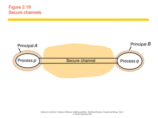 Instructor’s Guide for Coulouris, Dollimore, Kindberg and Blair, Distributed Systems: Concepts and Design Edn. 5
© Pearson Education 2012
Figure 2.19
Secure channels
Principal A
Secure channel
Process p Process q
Principal B
 
