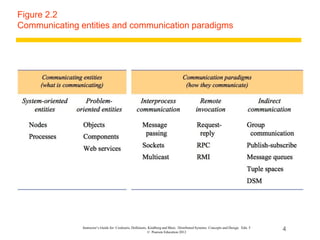 4
Instructor’s Guide for Coulouris, Dollimore, Kindberg and Blair, Distributed Systems: Concepts and Design Edn. 5
© Pearson Education 2012
Figure 2.2
Communicating entities and communication paradigms
 