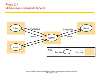 Instructor’s Guide for Coulouris, Dollimore, Kindberg and Blair, Distributed Systems: Concepts and Design Edn. 5
© Pearson Education 2012
Figure 2.3
Clients invoke individual servers
 