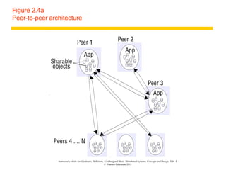 Instructor’s Guide for Coulouris, Dollimore, Kindberg and Blair, Distributed Systems: Concepts and Design Edn. 5
© Pearson Education 2012
Figure 2.4a
Peer-to-peer architecture
 
