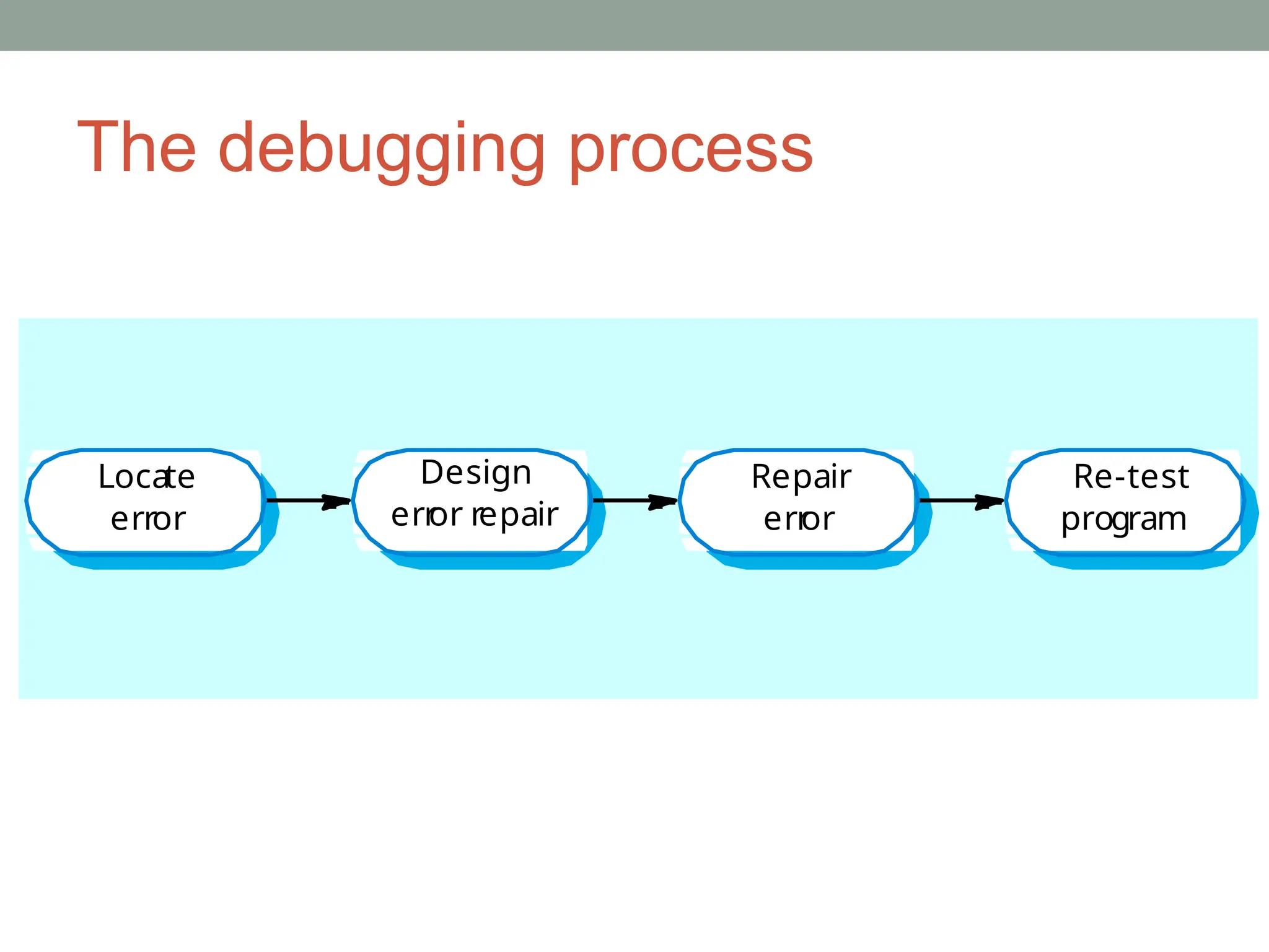 The debugging process
Locate
error
Design
err
or repair
Repair
err
or
Re-test
program
 