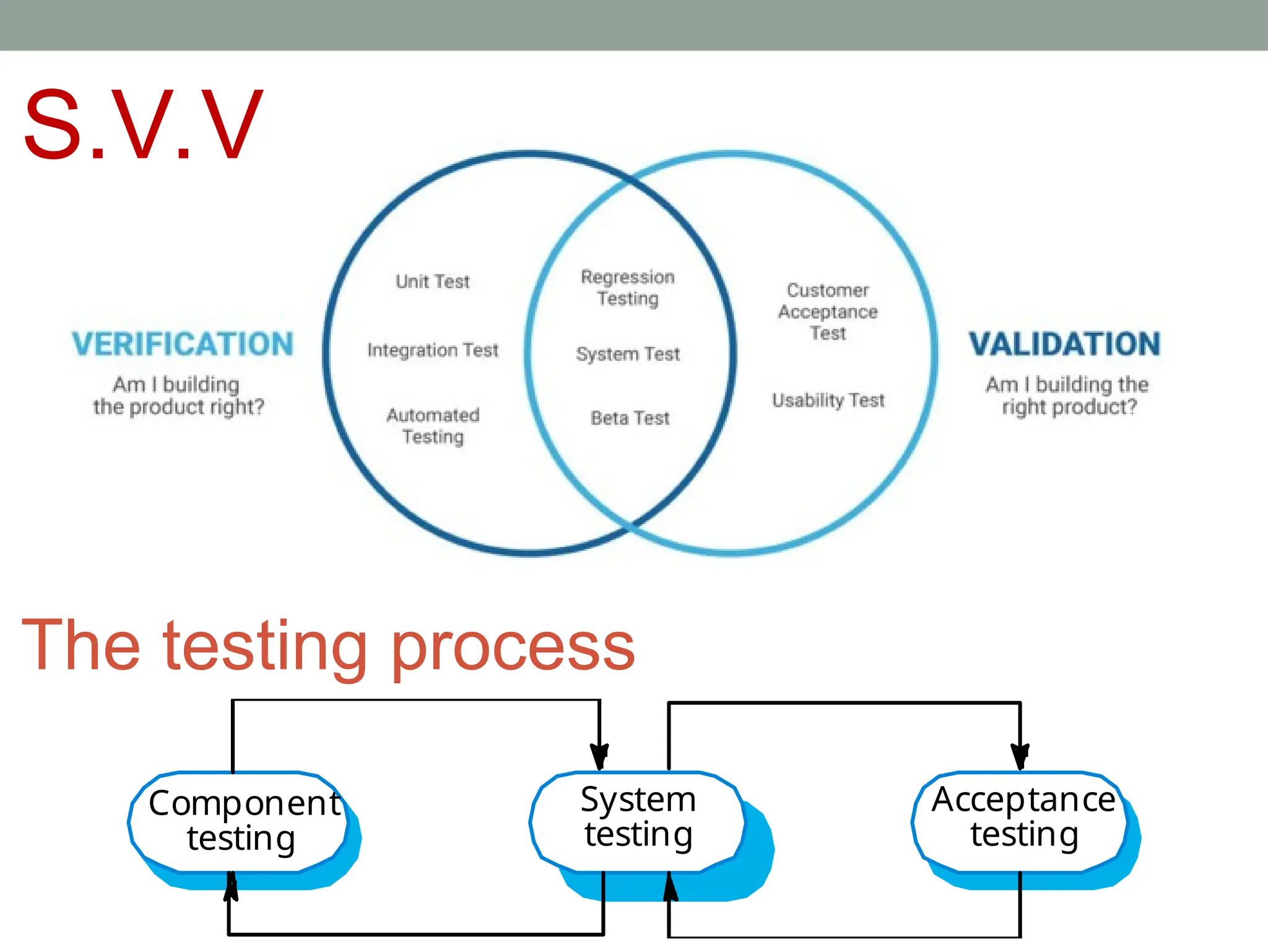 S.V.V
The testing process
Component
testing
System
testing
Acceptance
testing
 
