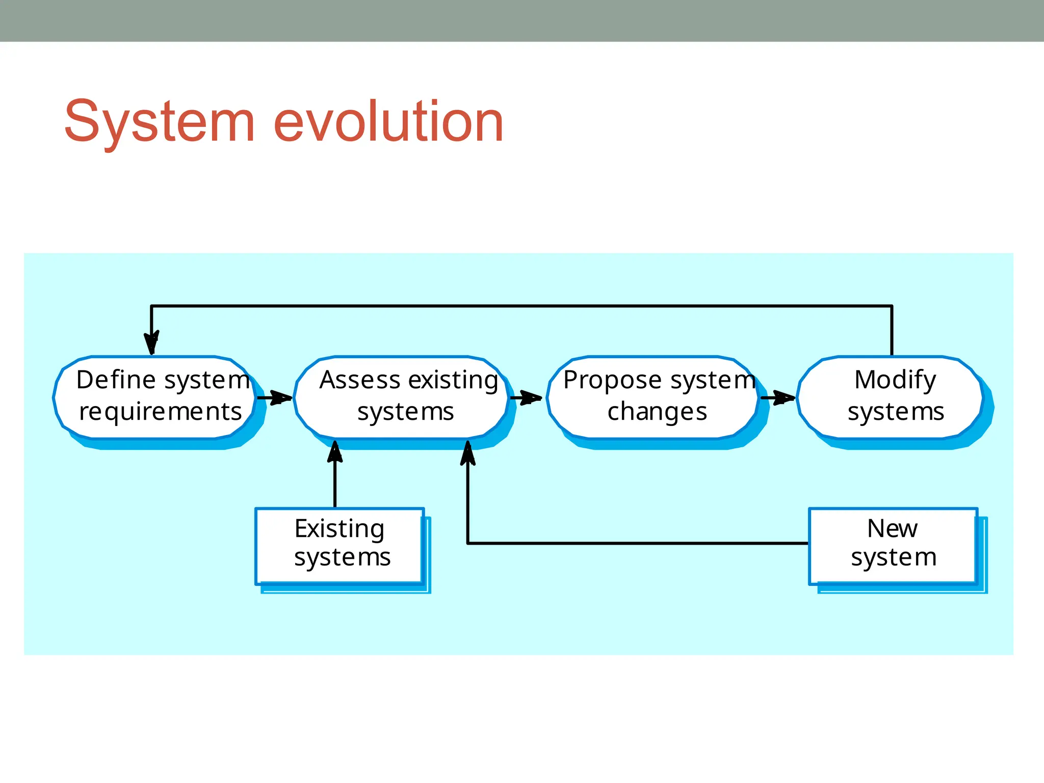 System evolution
Assess existing
systems
Define system
requirements
Propose system
changes
Modify
systems
New
system
Existing
systems
 