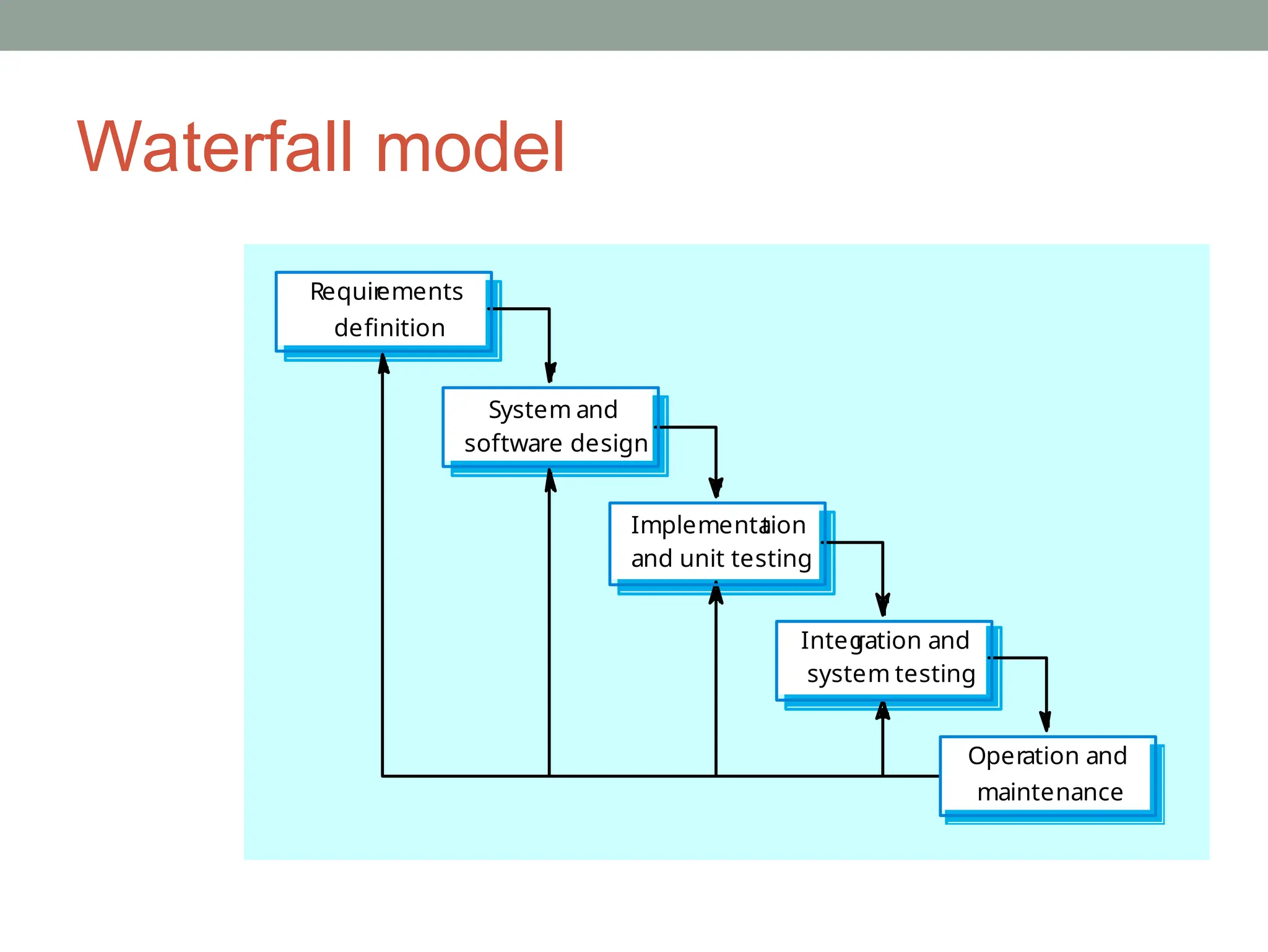 Waterfall model
Requir
ements
definition
System and
software design
Implementa
tion
and unit testing
Integ
ration and
system testing
Operation and
maintenance
 