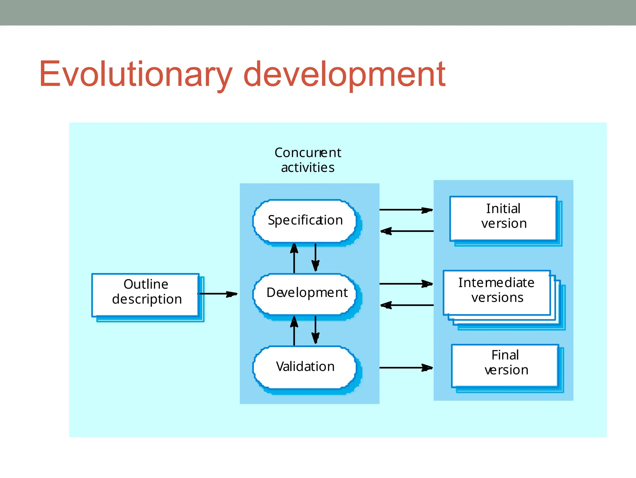 Evolutionary development
Concurr
ent
activities
Validation
Final
version
Development
Inter
mediate
versions
Specifica
tion
Initial
version
Outline
description
 