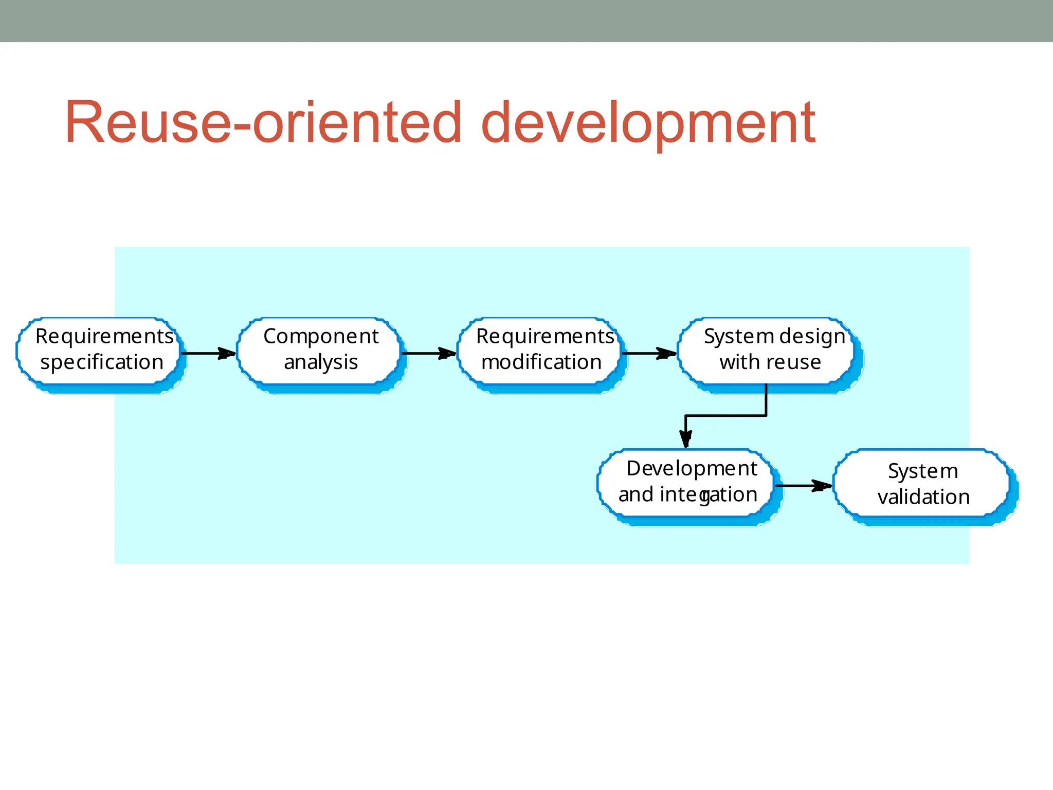 Reuse-oriented development
Requirements
specification
Component
analysis
Development
and integ
ration
System design
with reuse
Requirements
modification
System
validation
 