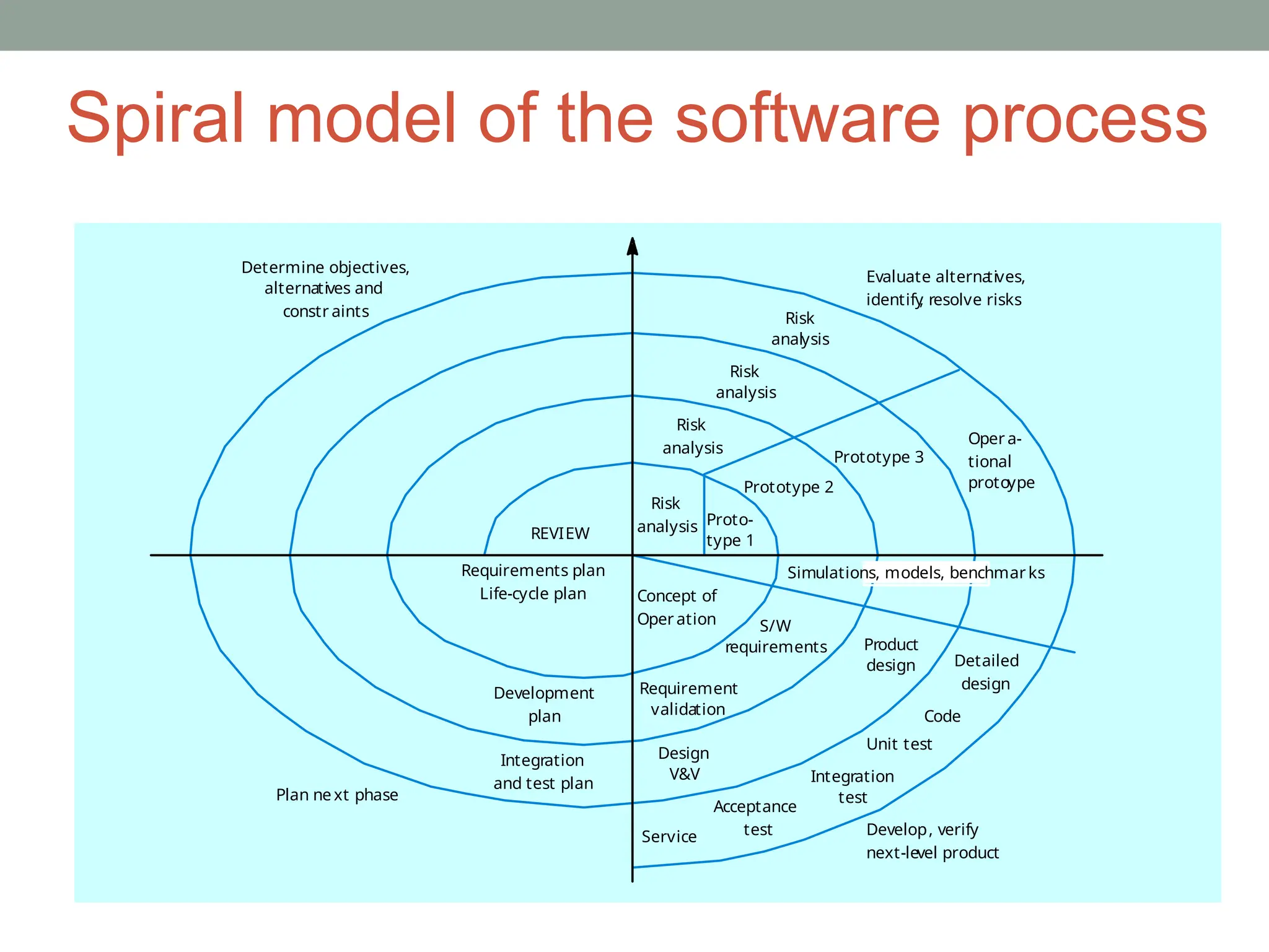 Spiral model of the software process
Risk
analysis
Risk
analysis
Risk
analysis
Risk
analysis Proto-
type 1
Prototype 2
Prototype 3
Oper a-
tional
protoype
Concept of
Oper ation
Simulations, models, benchmarks
S/W
requirements
Requirement
validation
Design
V&V
Product
design Detailed
design
Code
Unit test
Integration
test
Acceptance
test
Service Develop, verify
next-level product
Evaluate alterna
tives,
identify
, resolve risks
Determine objectives,
alternatives and
constr aints
Plan next phase
Integration
and test plan
Development
plan
Requirements plan
Life-cycle plan
REVIEW
 