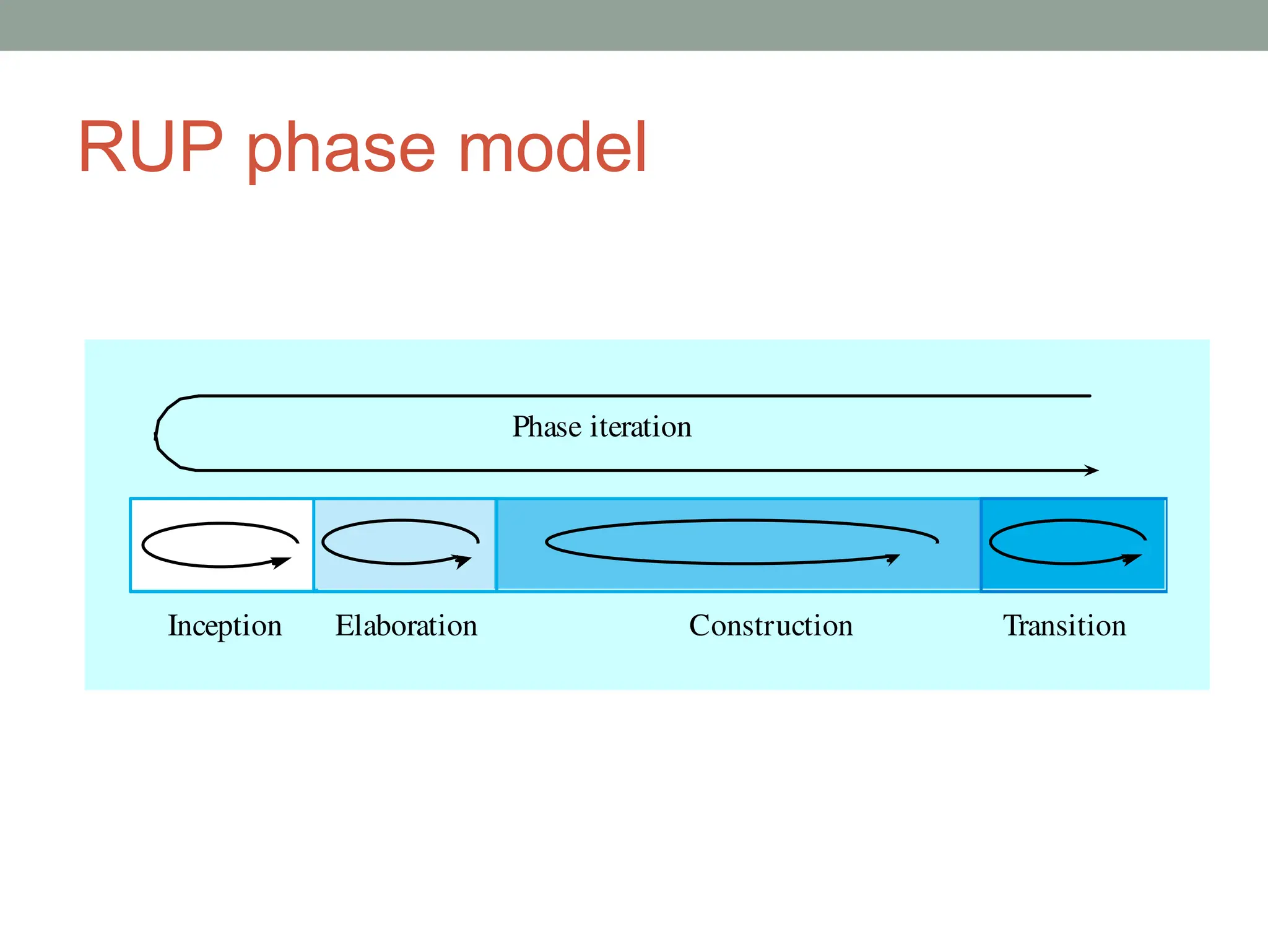RUP phase model
Phase iteration
Inception Elaboration Construction Transition
 