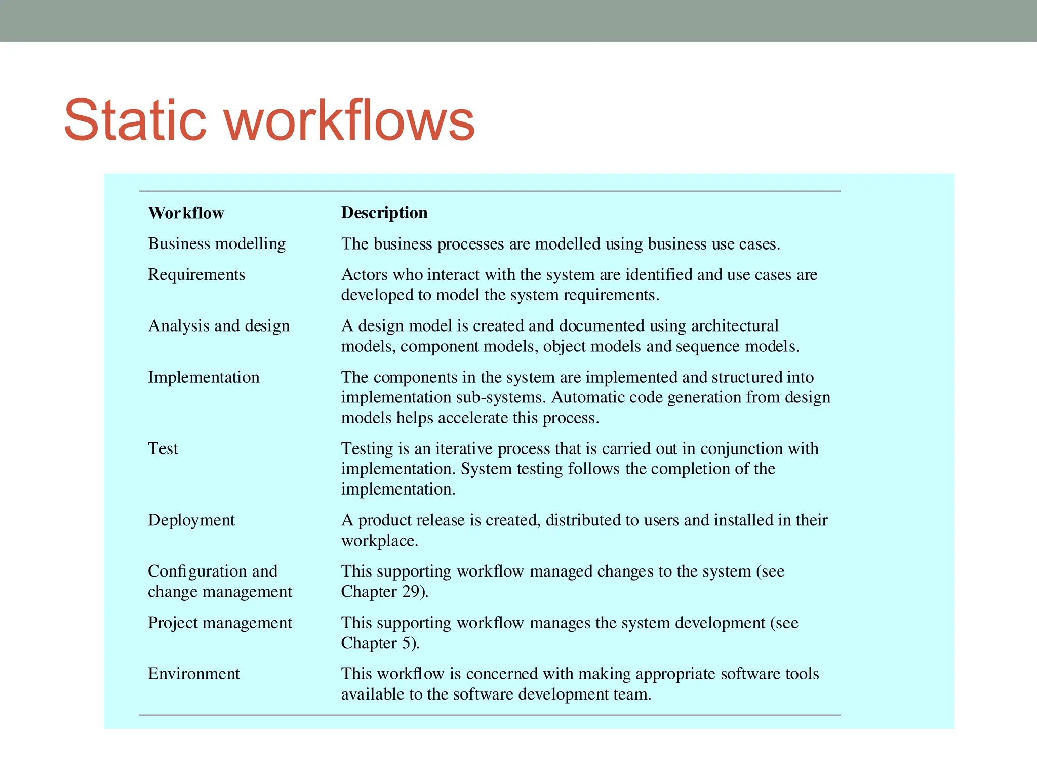Static workflows
Workflow Description
Business modelling The business processes are modelled using business use cases.
Requirements Actors who interact with the system are identified and use cases are
developed to model the system requirements.
Analysis and design A design model is created and documented using architectural
models, component models, object models and sequence models.
Implementation The components in the system are implemented and structured into
implementation sub-systems. Automatic code generation from design
models helps accelerate this process.
Test Testing is an iterative process that is carried out in conjunction with
implementation. System testing follows the completion of the
implementation.
Deployment A product release is created, distributed to users and installed in their
workplace.
Configuration and
change management
This supporting workflow managed changes to the system (see
Chapter 29).
Project management This supporting workflow manages the system development (see
Chapter 5).
Environment This workflow is concerned with making appropriate software tools
available to the software development team.
 