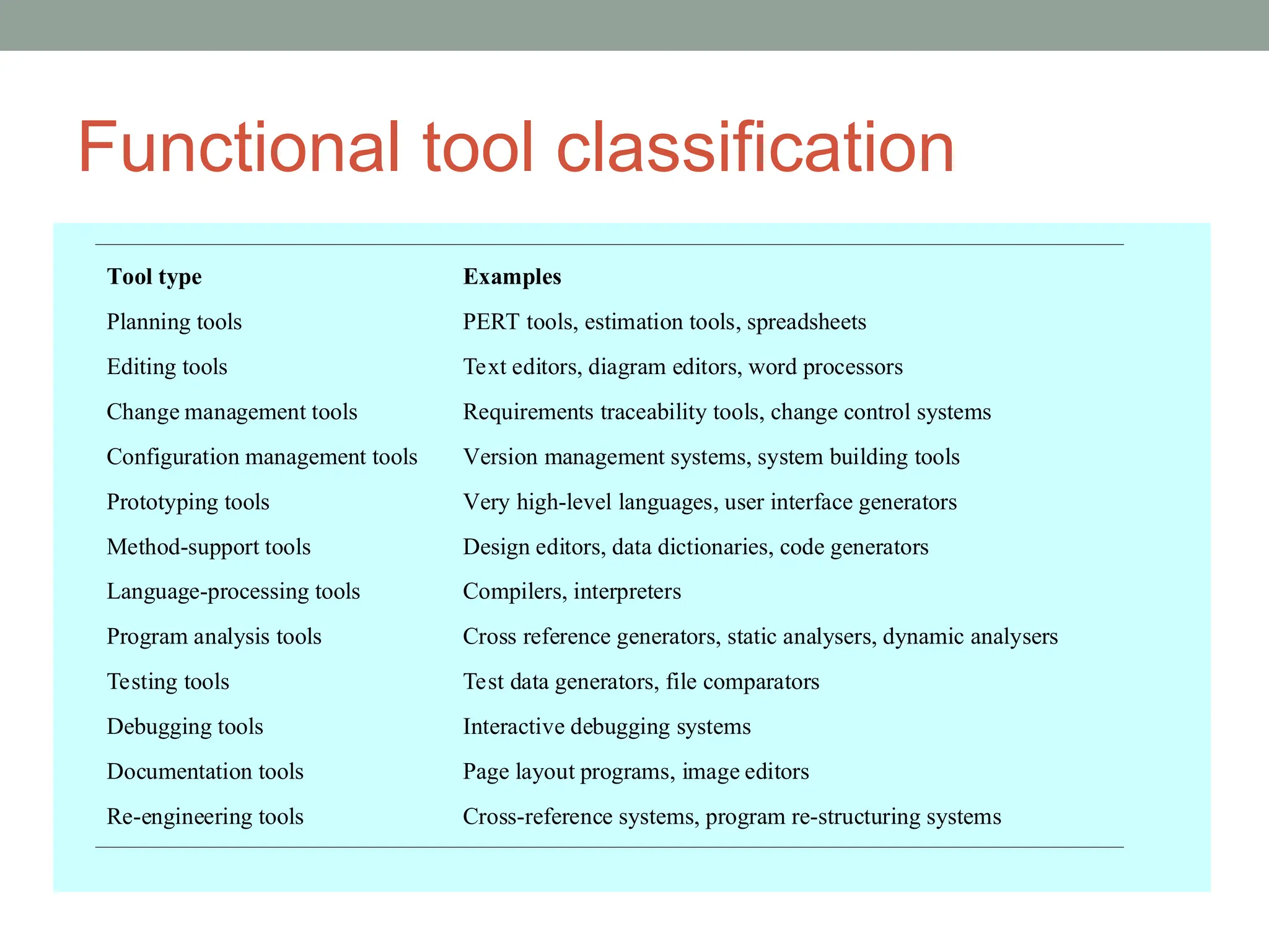 Functional tool classification
Tool type Examples
Planning tools PERT tools, estimation tools, spreadsheets
Editing tools Text editors, diagram editors, word processors
Change management tools Requirements traceability tools, change control systems
Configuration management tools Version management systems, system building tools
Prototyping tools Very high-level languages, user interface generators
Method-support tools Design editors, data dictionaries, code generators
Language-processing tools Compilers, interpreters
Program analysis tools Cross reference generators, static analysers, dynamic analysers
Testing tools Test data generators, file comparators
Debugging tools Interactive debugging systems
Documentation tools Page layout programs, image editors
Re-engineering tools Cross-reference systems, program re-structuring systems
 