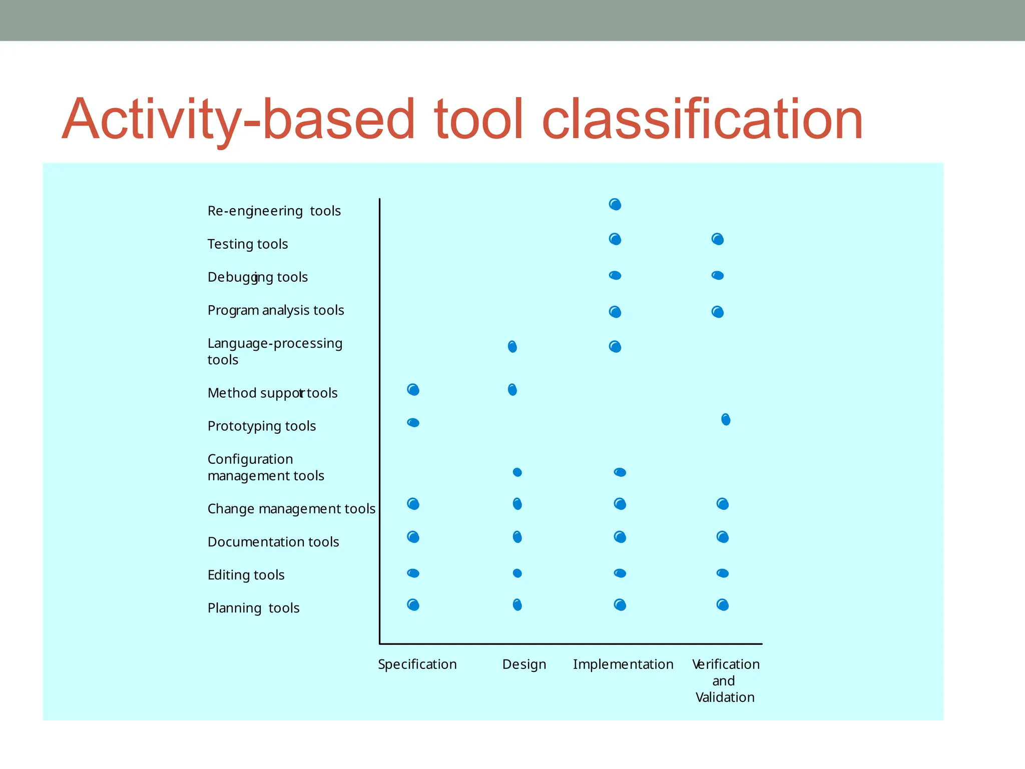 Activity-based tool classification
Specification Design Implementation V
erification
and
Validation
Re-eng
ineering tools
Testing tools
Debugg
ing tools
Program analysis tools
Language-processing
tools
Method suppor
t tools
Prototyping tools
Configuration
management tools
Change management tools
Documentation tools
Editing tools
Planning tools
 