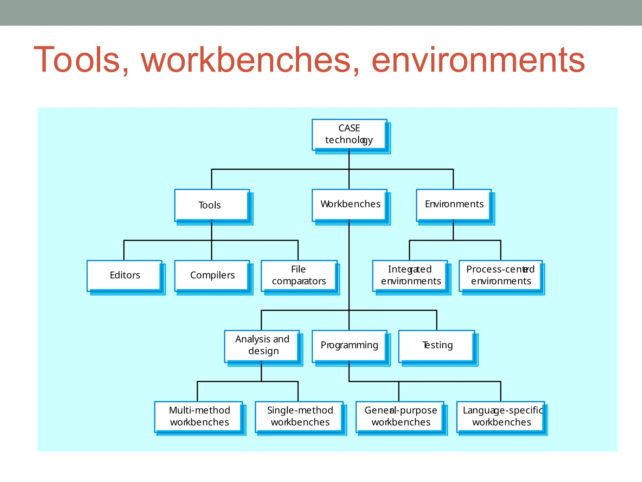 Tools, workbenches, environments
Single-method
workbenches
Gener
al-purpose
workbenches
Multi-method
workbenches
Language-specific
workbenches
Programming T
esting
Analysis and
design
Integ
rated
environments
Process-centr
ed
environments
File
comparators
Compilers
Editors
Environments
Workbenches
Tools
CASE
technolo
gy
 