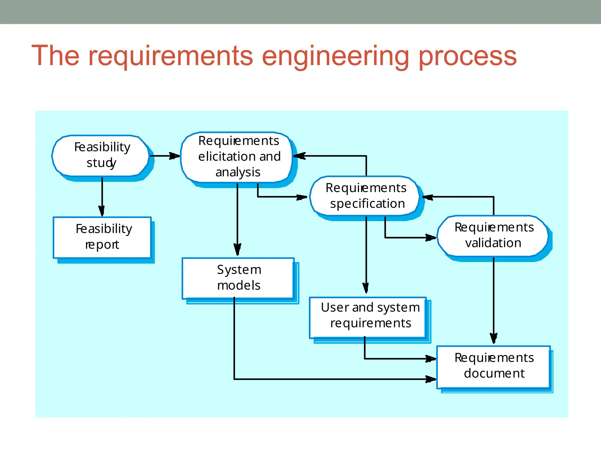 The requirements engineering process
Feasibility
stud
y
Requir
ements
elicitation and
analysis
Requir
ements
specification
Requir
ements
validation
Feasibility
report
System
models
User and system
requirements
Requir
ements
document
 