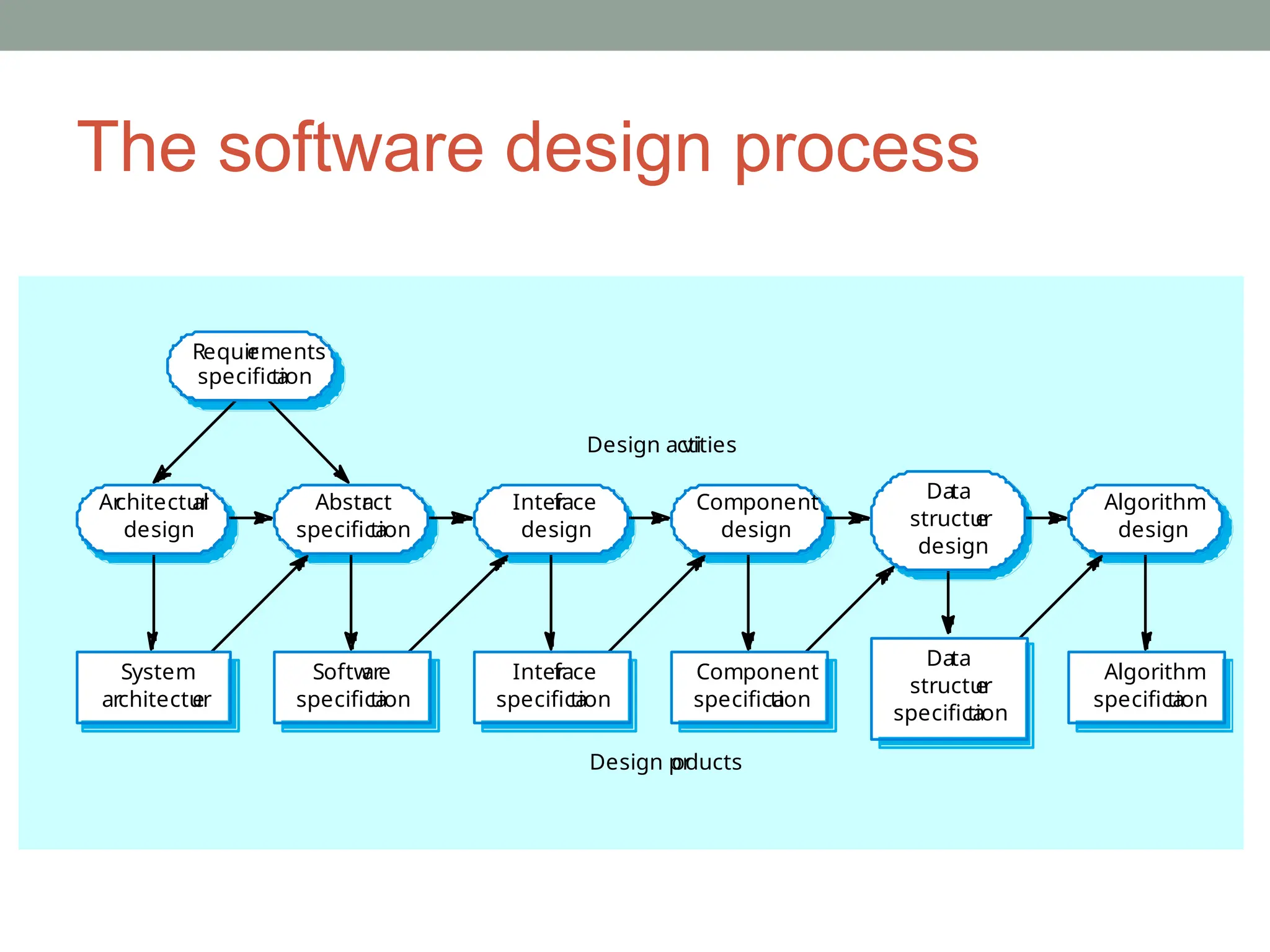 The software design process
Ar
chitectur
al
design
Abstr
act
specifica
tion
Inter
face
design
Component
design
Data
structur
e
design
Algorithm
design
System
architectur
e
Softw
are
specifica
tion
Inter
face
specifica
tion
Component
specifica
tion
Data
structur
e
specifica
tion
Algorithm
specifica
tion
Requir
ements
specifica
tion
Design acti
vities
Design pr
oducts
 
