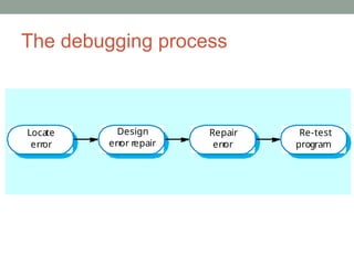 The debugging process
Locate
error
Design
err
or repair
Repair
err
or
Re-test
program
 