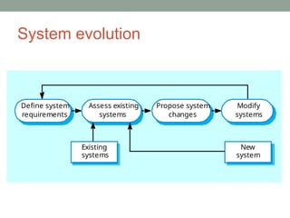 System evolution
Assess existing
systems
Define system
requirements
Propose system
changes
Modify
systems
New
system
Existing
systems
 