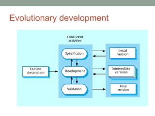 Evolutionary development
Concurr
ent
activities
Validation
Final
version
Development
Inter
mediate
versions
Specifica
tion
Initial
version
Outline
description
 