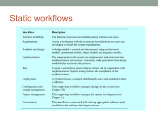 Static workflows
Workflow Description
Business modelling The business processes are modelled using business use cases.
Requirements Actors who interact with the system are identified and use cases are
developed to model the system requirements.
Analysis and design A design model is created and documented using architectural
models, component models, object models and sequence models.
Implementation The components in the system are implemented and structured into
implementation sub-systems. Automatic code generation from design
models helps accelerate this process.
Test Testing is an iterative process that is carried out in conjunction with
implementation. System testing follows the completion of the
implementation.
Deployment A product release is created, distributed to users and installed in their
workplace.
Configuration and
change management
This supporting workflow managed changes to the system (see
Chapter 29).
Project management This supporting workflow manages the system development (see
Chapter 5).
Environment This workflow is concerned with making appropriate software tools
available to the software development team.
 