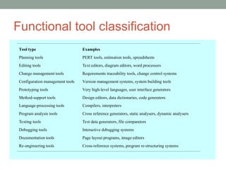 Functional tool classification
Tool type Examples
Planning tools PERT tools, estimation tools, spreadsheets
Editing tools Text editors, diagram editors, word processors
Change management tools Requirements traceability tools, change control systems
Configuration management tools Version management systems, system building tools
Prototyping tools Very high-level languages, user interface generators
Method-support tools Design editors, data dictionaries, code generators
Language-processing tools Compilers, interpreters
Program analysis tools Cross reference generators, static analysers, dynamic analysers
Testing tools Test data generators, file comparators
Debugging tools Interactive debugging systems
Documentation tools Page layout programs, image editors
Re-engineering tools Cross-reference systems, program re-structuring systems
 