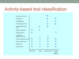 Activity-based tool classification
Specification Design Implementation V
erification
and
Validation
Re-eng
ineering tools
Testing tools
Debugg
ing tools
Program analysis tools
Language-processing
tools
Method suppor
t tools
Prototyping tools
Configuration
management tools
Change management tools
Documentation tools
Editing tools
Planning tools
 