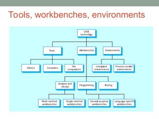 Tools, workbenches, environments
Single-method
workbenches
Gener
al-purpose
workbenches
Multi-method
workbenches
Language-specific
workbenches
Programming T
esting
Analysis and
design
Integ
rated
environments
Process-centr
ed
environments
File
comparators
Compilers
Editors
Environments
Workbenches
Tools
CASE
technolo
gy
 
